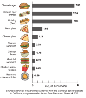 school food figure 7