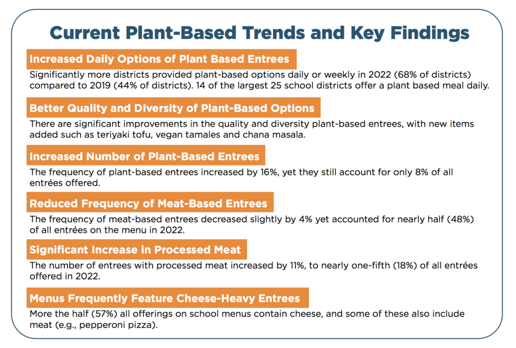 current plant based trends graph