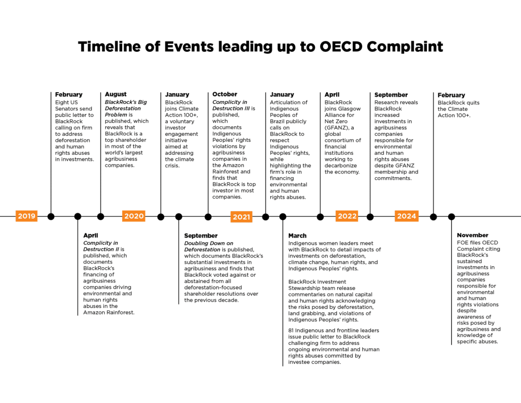 OECD complaint timeline