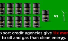 OECD, It’s Time for Export Credit Agencies to Stop Funding Fossil Fuels