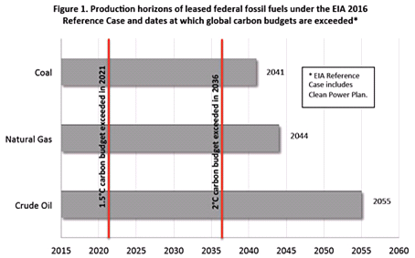 Figure 1 graph showing production horizons of leased federal fossil fuels and dates when global carbon budgets are exceeded