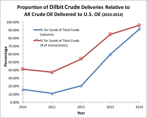 Proportion of dilbit crude deliveries relative to all crude oil delivered to U.S. Oil (2010-2014)