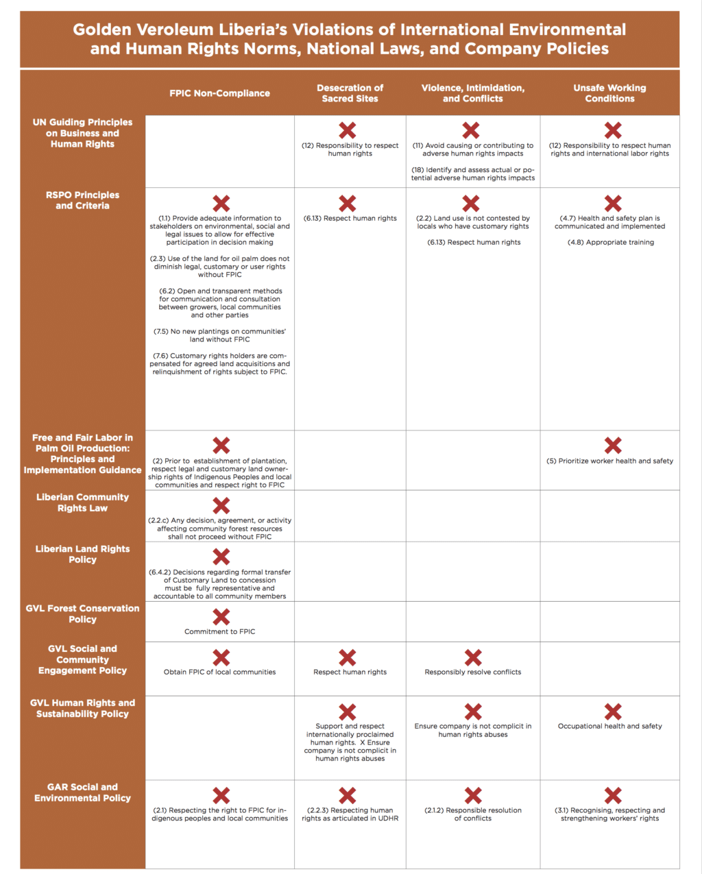 GVL Table of Violations