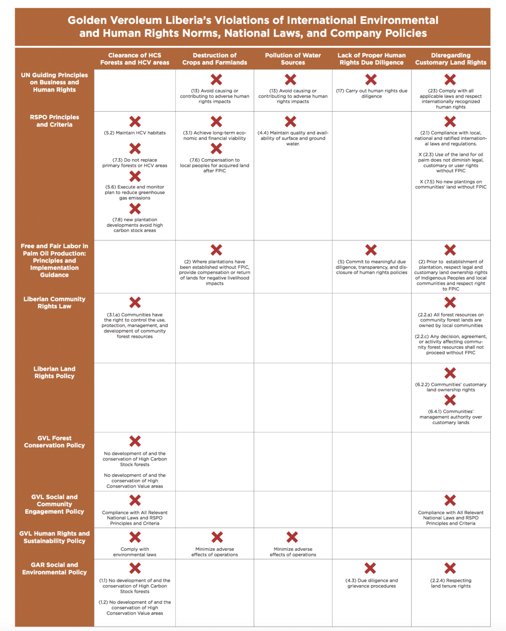 Table of GVL's Violations