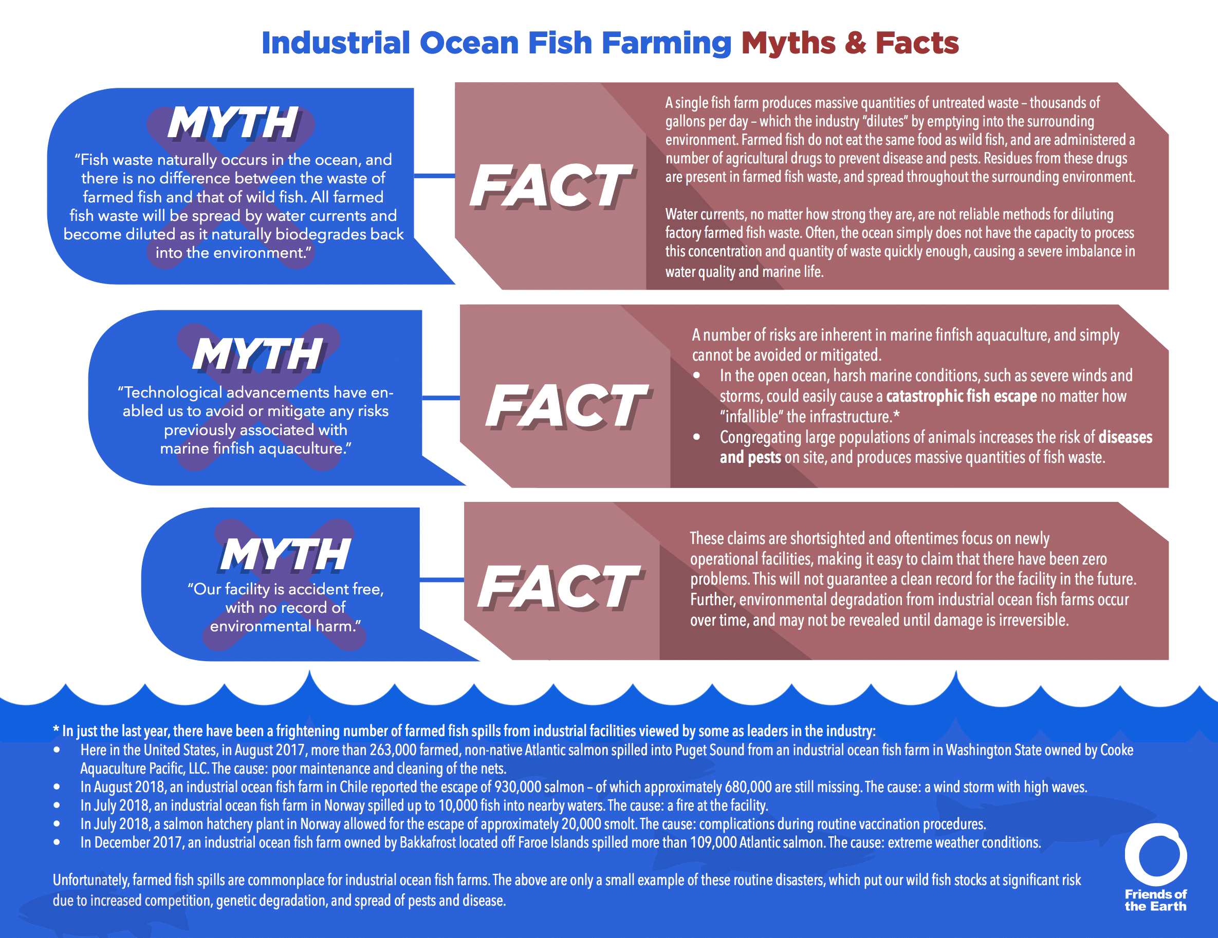 Industrial Ocean Fish Farming: Myths & Facts