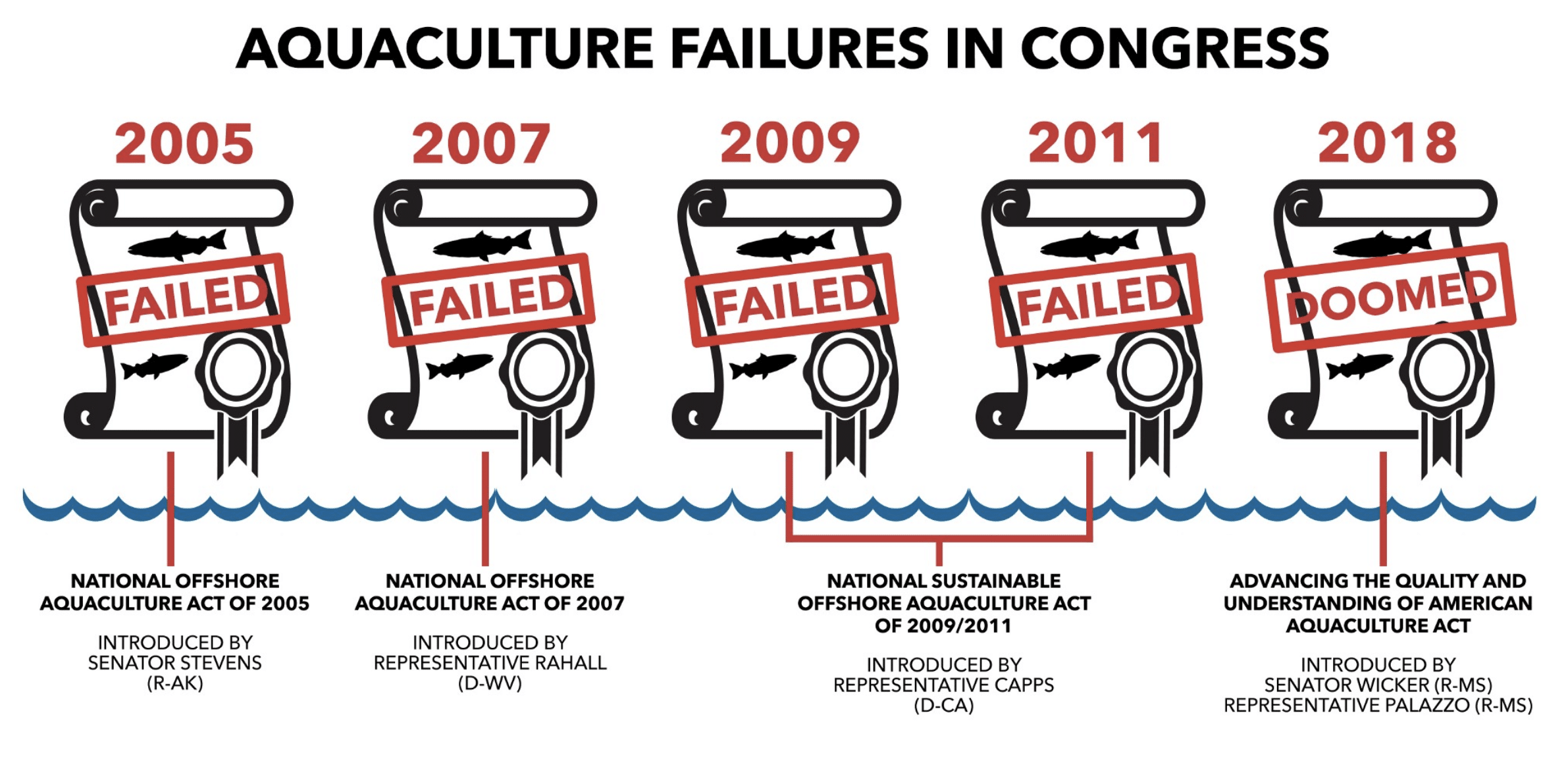 It’s not deja vu. Congress really is trying to pass another failing industrial ocean fish farm bill.