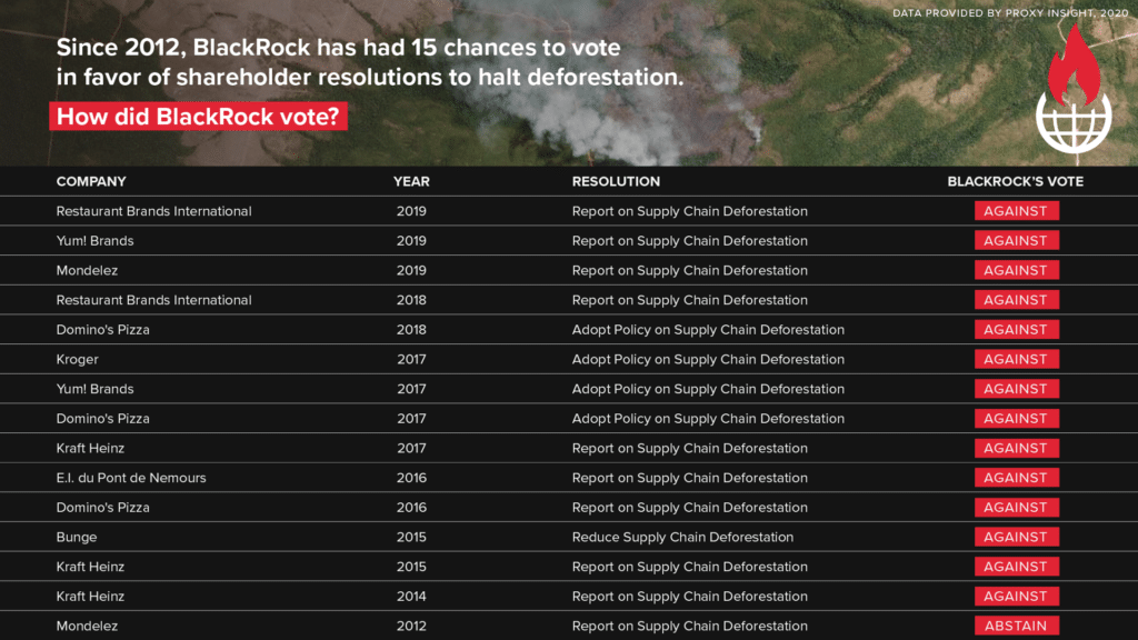 May contain a table showing BlackRock's votes on deforestation resolutions.
