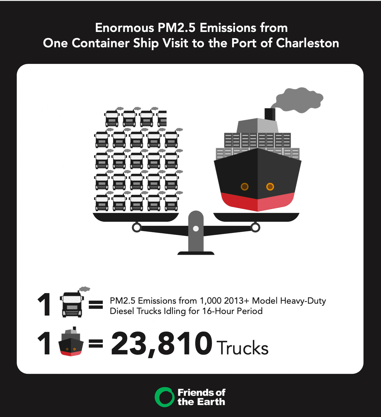Container Ship vs Truck Idling Emissions Comparison