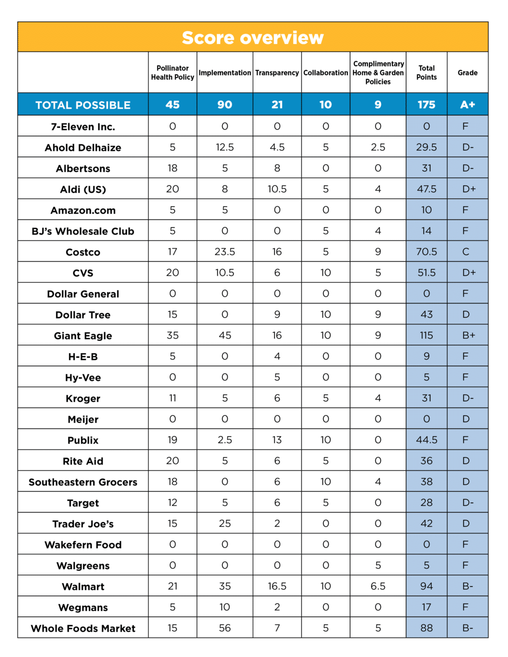 score overview