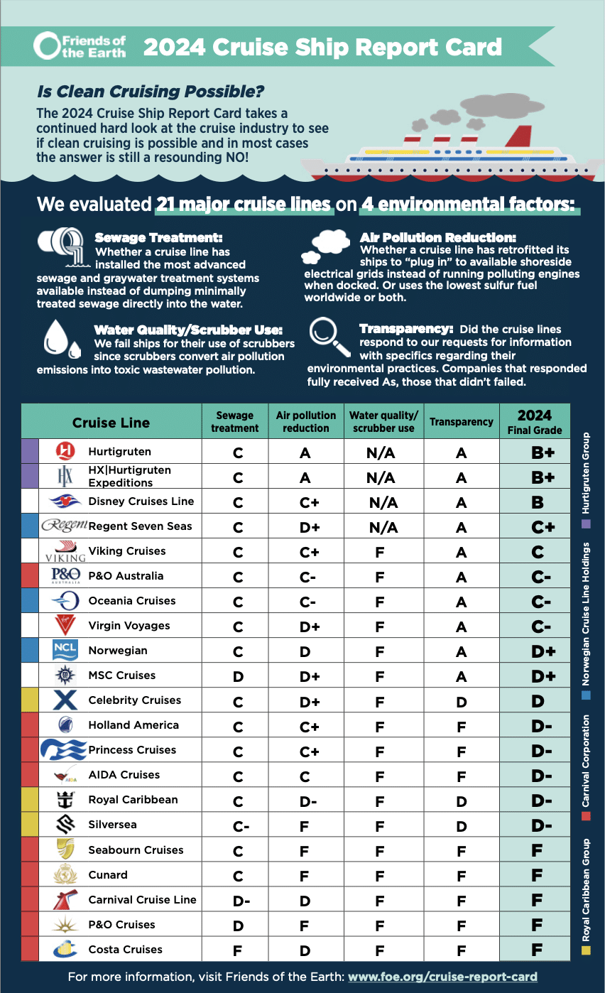 2024 Cruise Ship Report Card
