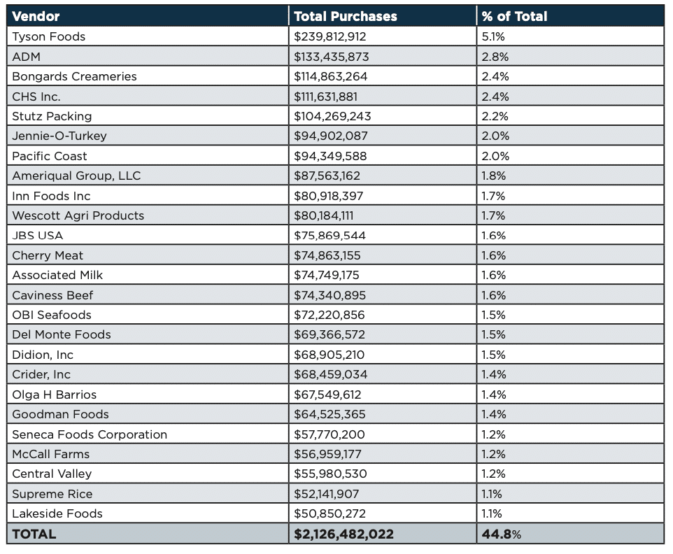 May contain a table of vendors, total purchases, and percent of total.