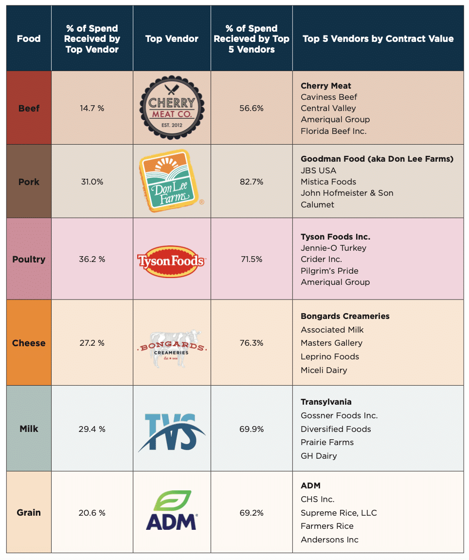 May contain a table showing food vendors and contract values.