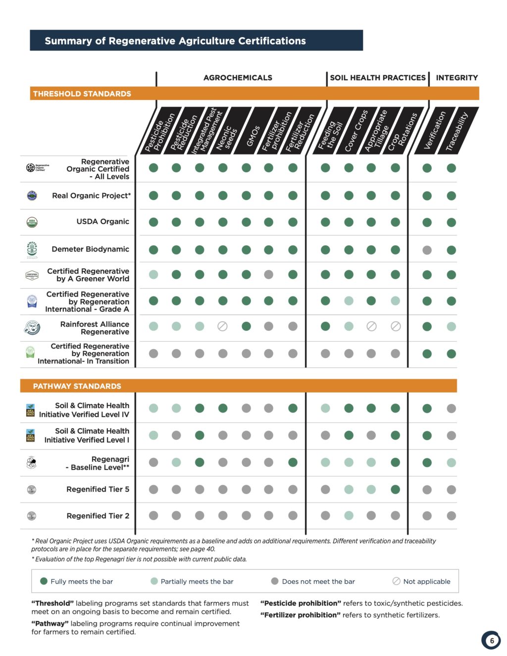 May contain a chart comparing regenerative agriculture certifications, with rows of certifications and columns of standards.