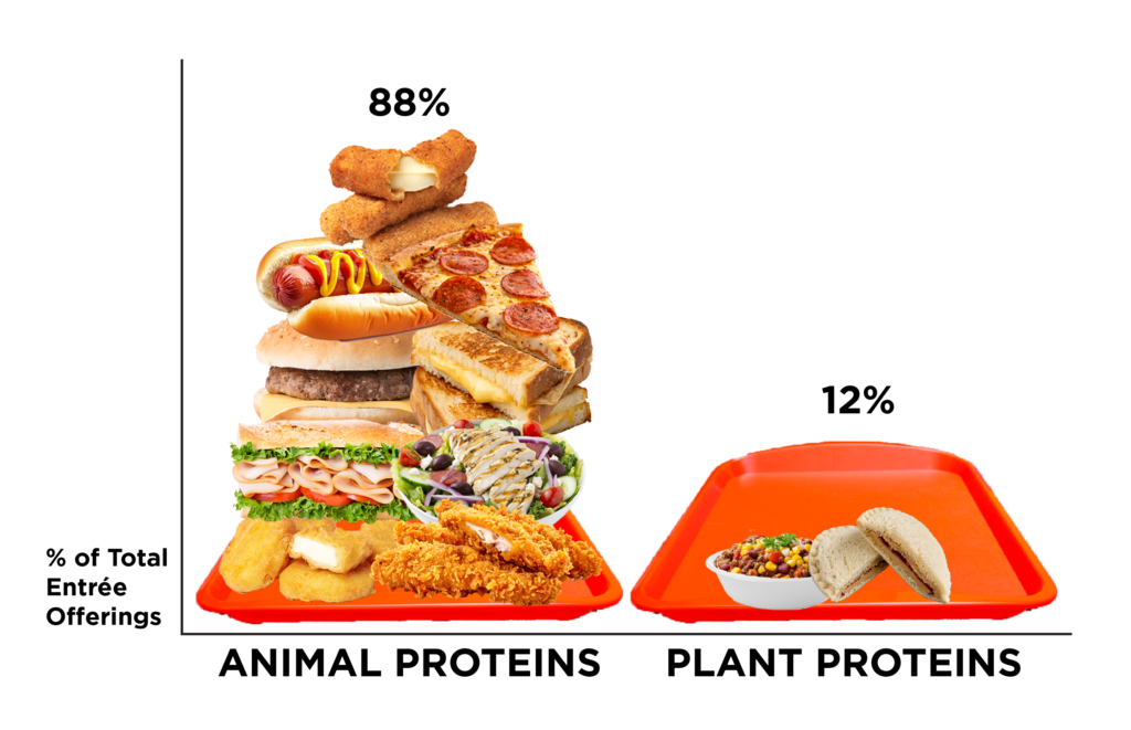 May contain a pyramid of animal protein foods and a small portion of plant protein foods.